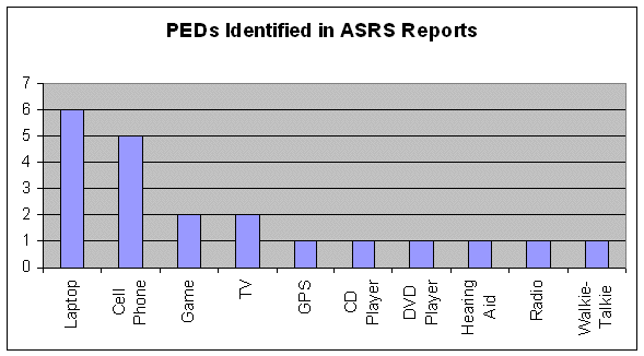 PEDs identified