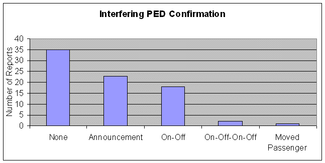 Confirmation by pilots