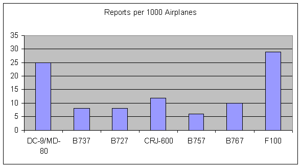 Reported incidents by aircraft